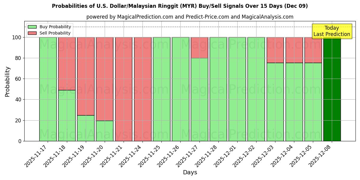 Probabilities of U.S. Dollar/Malaysian Ringgit (MYR) Buy/Sell Signals Using Several AI Models Over 5 Days (06 Dec) 