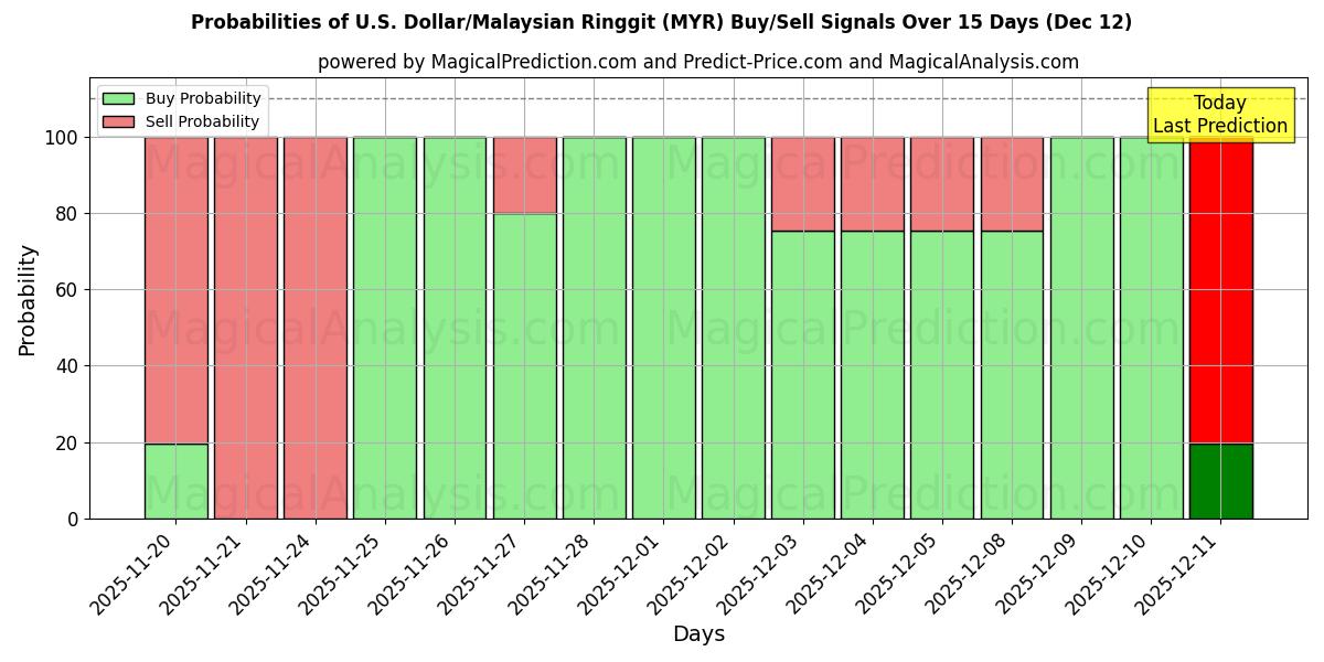 Probabilities of U.S. Dollar/Malaysian Ringgit (MYR) Buy/Sell Signals Using Several AI Models Over 5 Days (11 Dec) 
