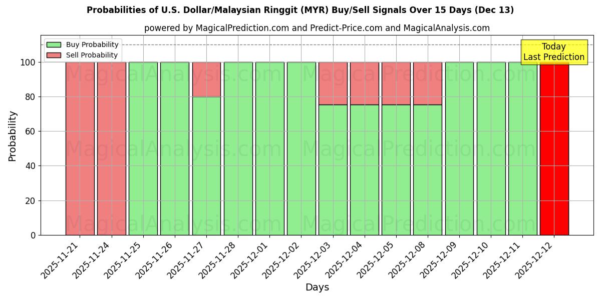Probabilities of 미국 달러/말레이시아 링깃 (MYR) Buy/Sell Signals Using Several AI Models Over 5 Days (13 Dec) 