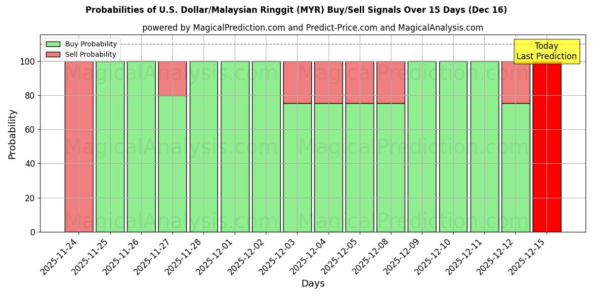 Probabilities of US-Dollar/Malaysischer Ringgit (MYR) Buy/Sell Signals Using Several AI Models Over 5 Days (16 Dec) 