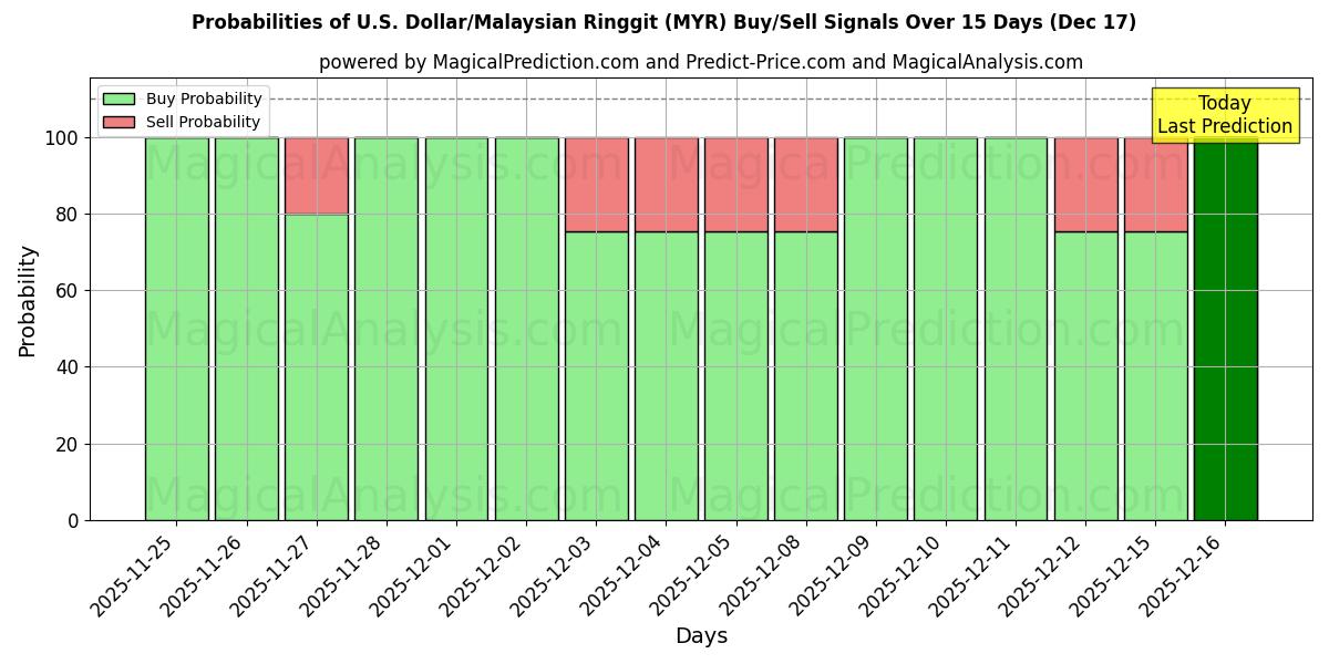 Probabilities of अमेरिकी डॉलर/मलेशियाई रिंगित (MYR) Buy/Sell Signals Using Several AI Models Over 5 Days (17 Dec) 