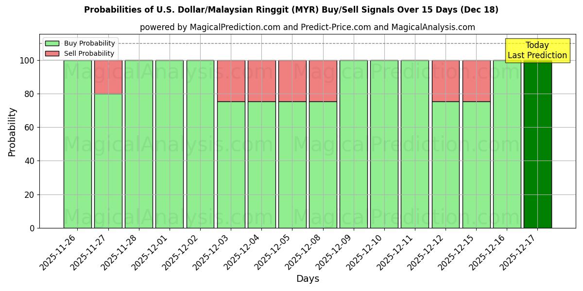 Probabilities of U.S. Dollar/Malaysian Ringgit (MYR) Buy/Sell Signals Using Several AI Models Over 5 Days (18 Dec) 
