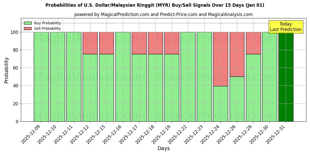 Probabilities of U.S. Dollar/Malaysian Ringgit (MYR) Buy/Sell Signals Using Several AI Models Over 5 Days (01 Jan) 