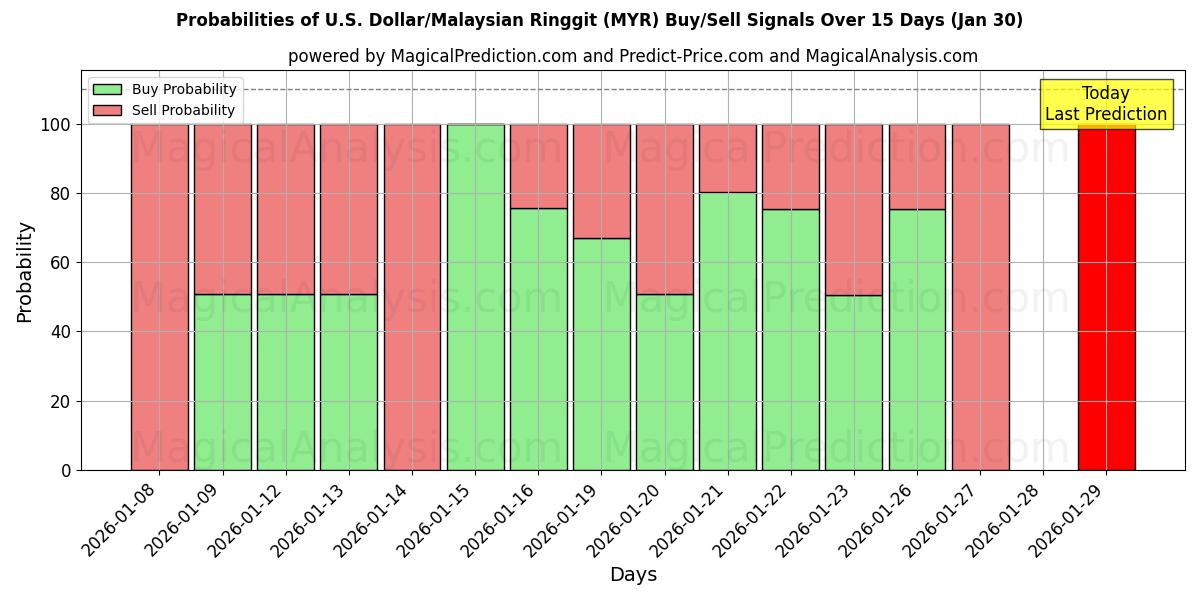 Probabilities of U.S. Dollar/Malaysian Ringgit (MYR) Buy/Sell Signals Using Several AI Models Over 5 Days (30 Jan) 