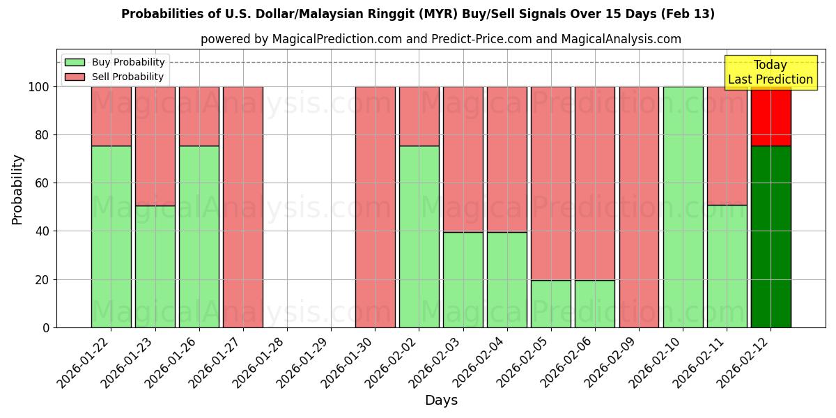 Probabilities of U.S. Dollar/Malaysian Ringgit (MYR) Buy/Sell Signals Using Several AI Models Over 5 Days (13 Feb) 