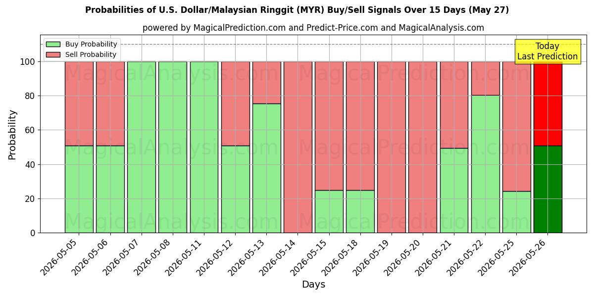 Probabilities of U.S. Dollar/Malaysian Ringgit (MYR) Buy/Sell Signals Using Several AI Models Over 5 Days (27 May) 