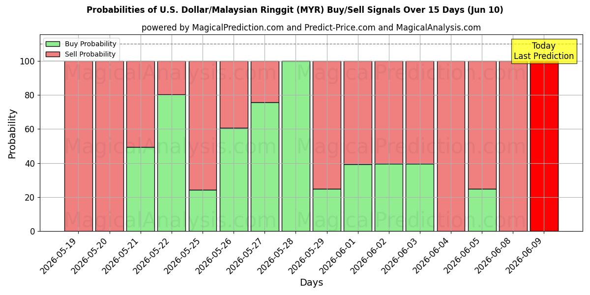 Probabilities of U.S. Dollar/Malaysian Ringgit (MYR) Buy/Sell Signals Using Several AI Models Over 5 Days (10 Jun) 