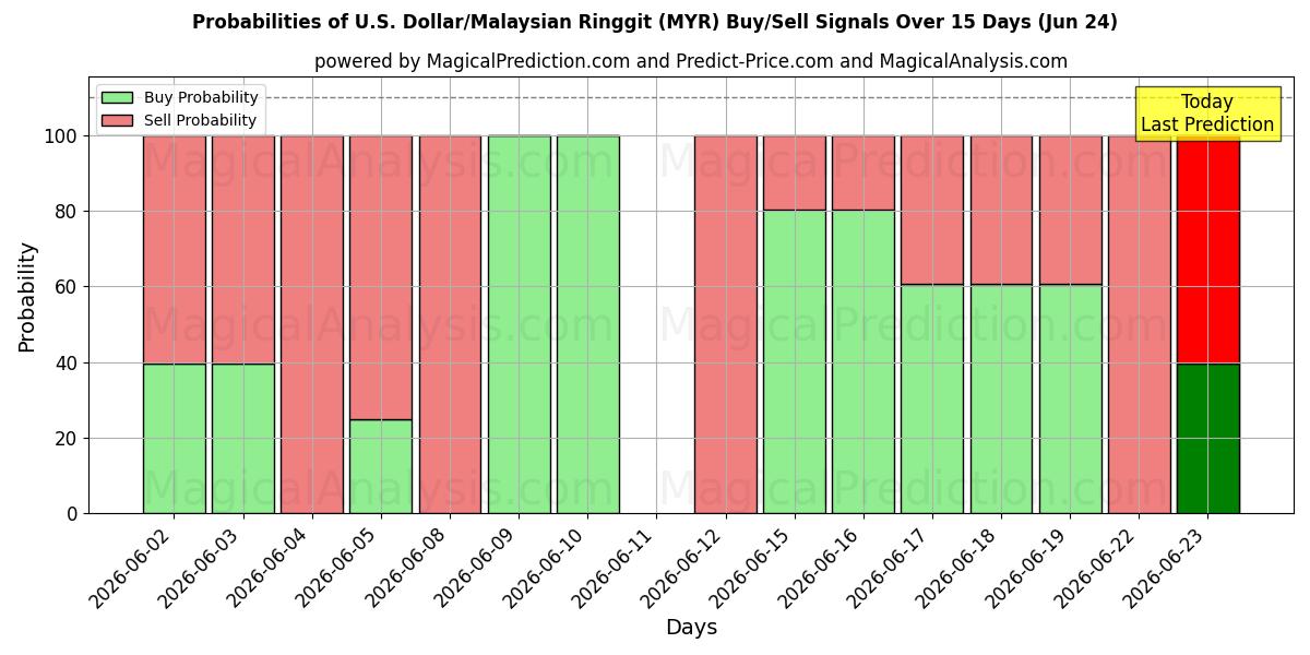 Probabilities of U.S. Dollar/Malaysian Ringgit (MYR) Buy/Sell Signals Using Several AI Models Over 5 Days (24 Jun) 