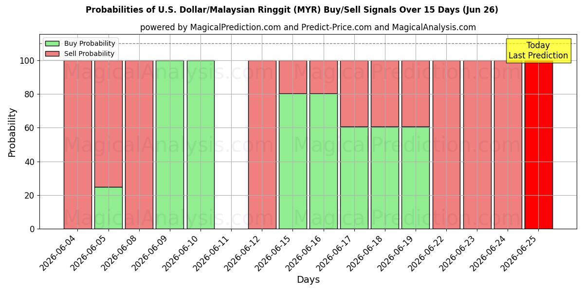 Probabilities of Доллар США/Малазийский ринггит (MYR) Buy/Sell Signals Using Several AI Models Over 5 Days (26 Jun) 