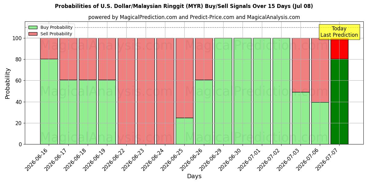 Probabilities of U.S. Dollar/Malaysian Ringgit (MYR) Buy/Sell Signals Using Several AI Models Over 5 Days (08 Jul) 