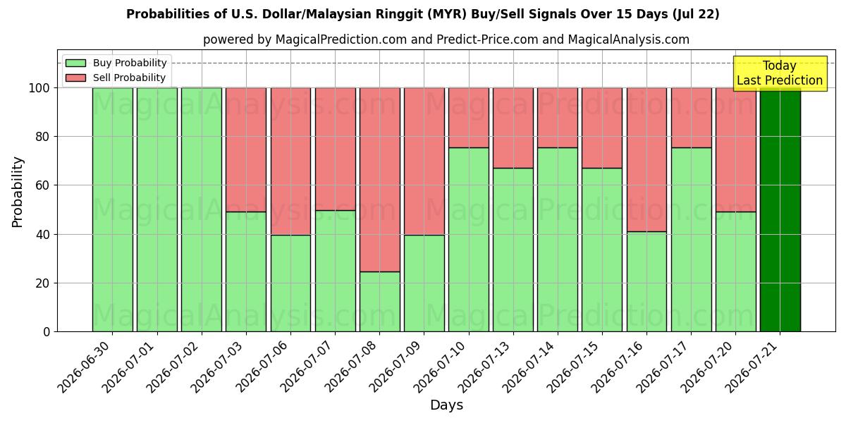 Probabilities of U.S. Dollar/Malaysian Ringgit (MYR) Buy/Sell Signals Using Several AI Models Over 5 Days (22 Jul) 