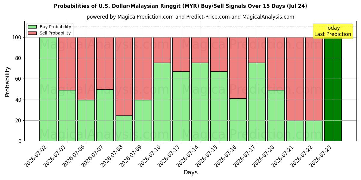 Probabilities of الدولار الأمريكي/رينغيت ماليزيا (MYR) Buy/Sell Signals Using Several AI Models Over 5 Days (24 Jul) 