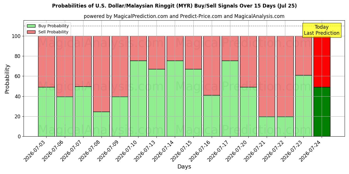Probabilities of Dollar américain/Ringgit malais (MYR) Buy/Sell Signals Using Several AI Models Over 5 Days (25 Jul) 