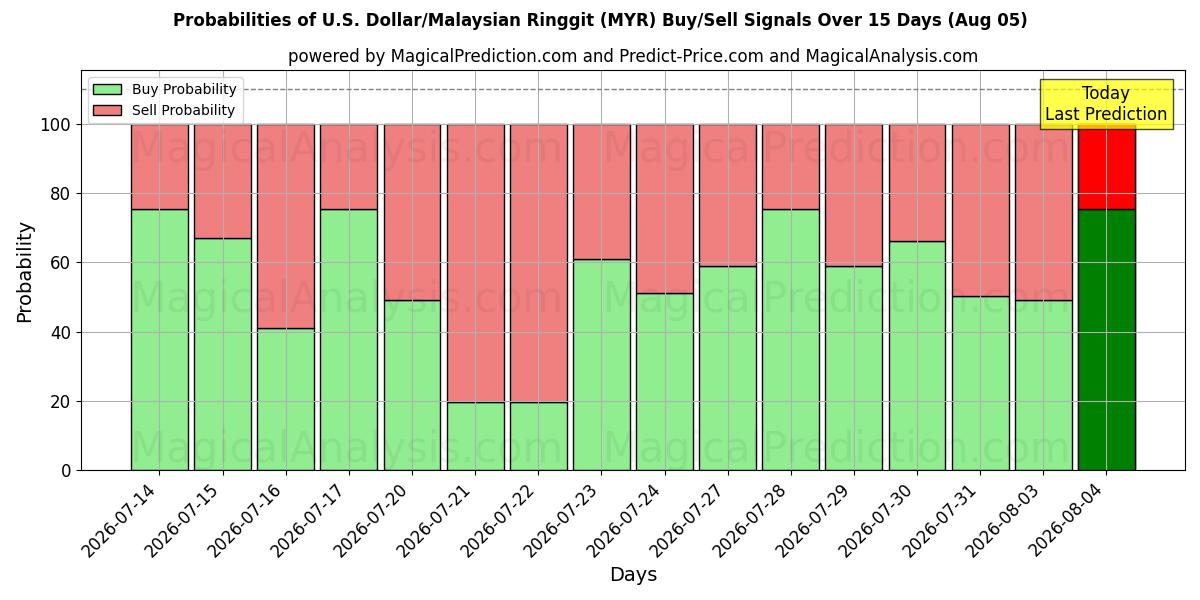 Probabilities of U.S. Dollar/Malaysian Ringgit (MYR) Buy/Sell Signals Using Several AI Models Over 5 Days (05 Aug) 