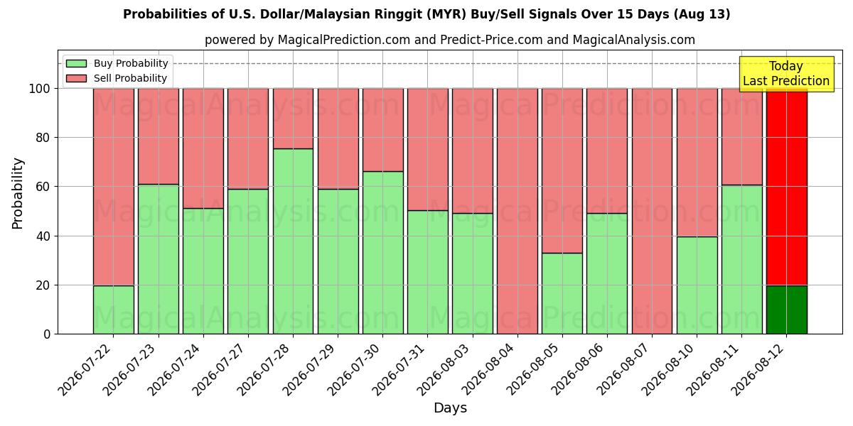 Probabilities of Доллар США/Малазийский ринггит (MYR) Buy/Sell Signals Using Several AI Models Over 5 Days (13 Aug) 