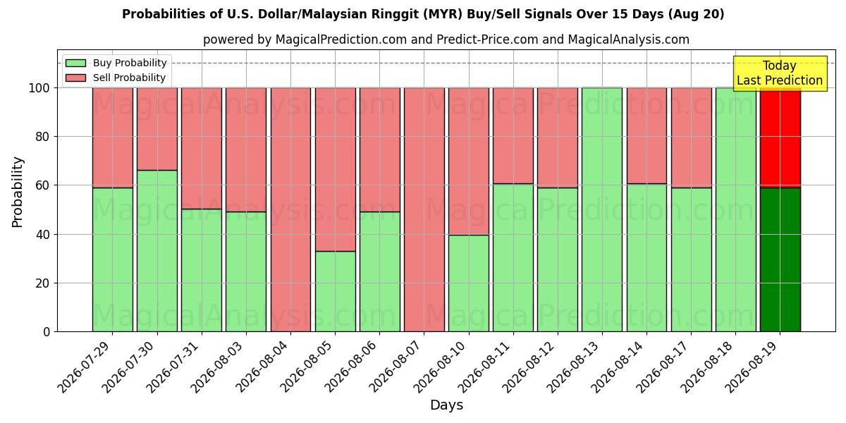 Probabilities of U.S. Dollar/Malaysian Ringgit (MYR) Buy/Sell Signals Using Several AI Models Over 5 Days (19 Aug) 