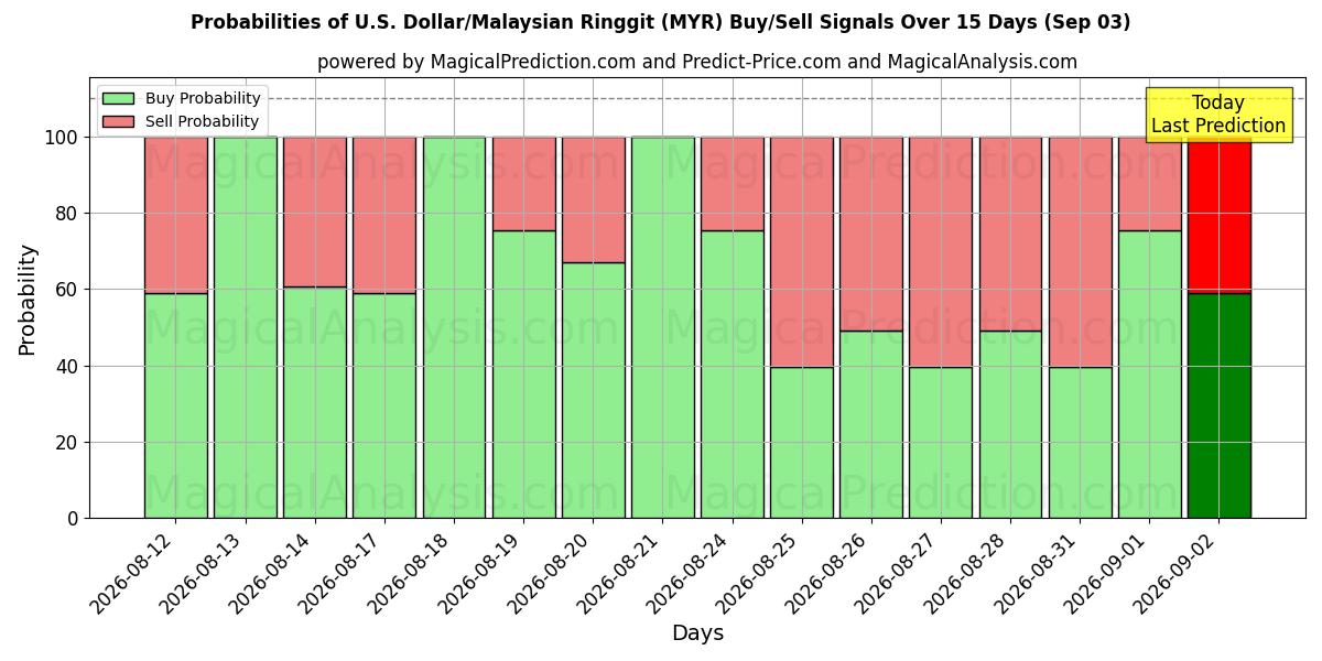 Probabilities of U.S. Dollar/Malaysian Ringgit (MYR) Buy/Sell Signals Using Several AI Models Over 5 Days (02 Sep) 