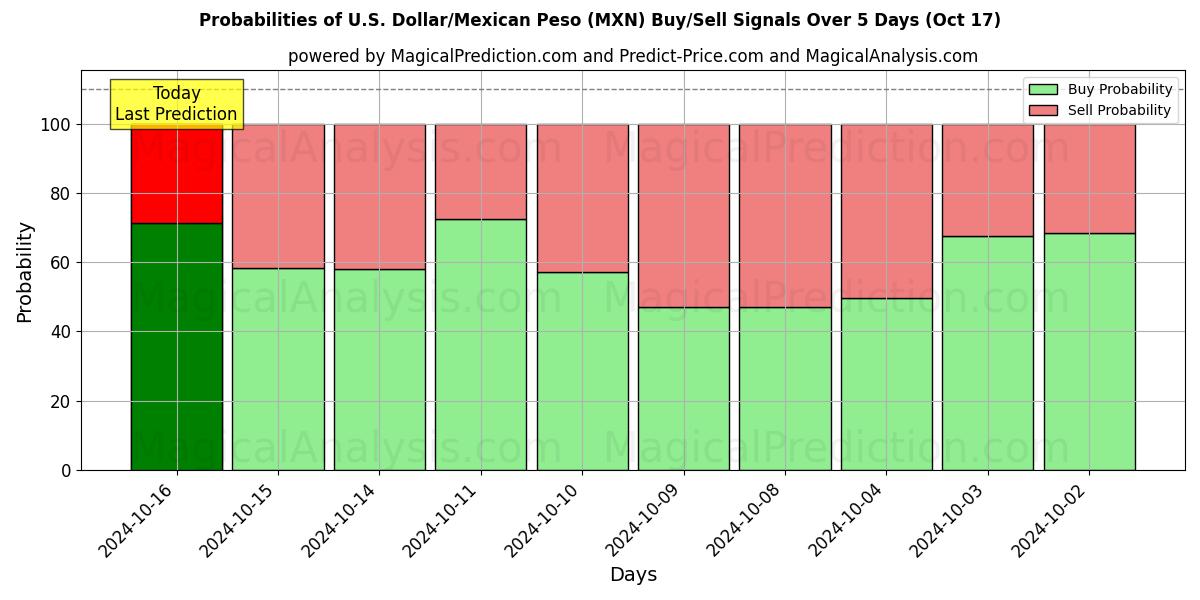 Probabilities of ABD Doları/Meksika Pesosu (MXN) Buy/Sell Signals Using Several AI Models Over 5 Days (17 Oct) 