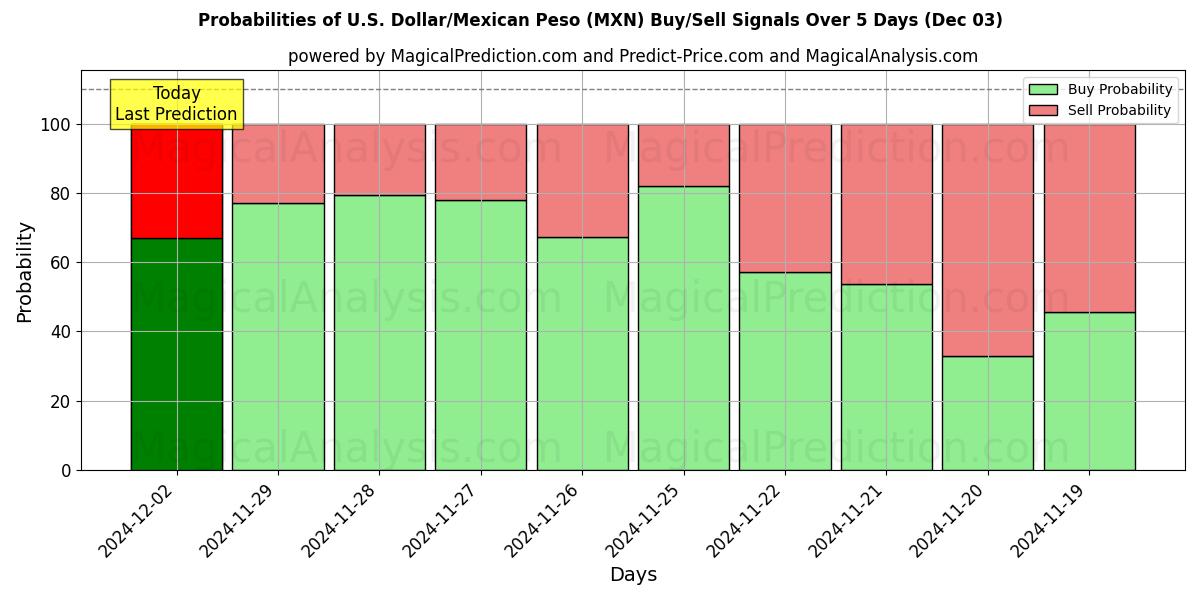 Probabilities of U.S. Dollar/Mexican Peso (MXN) Buy/Sell Signals Using Several AI Models Over 5 Days (03 Dec) 