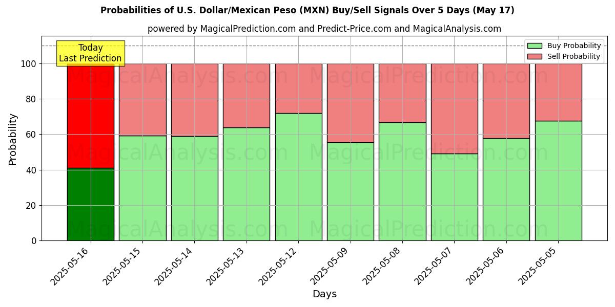 Probabilities of U.S. Dollar/Mexican Peso (MXN) Buy/Sell Signals Using Several AI Models Over 5 Days (17 May) 