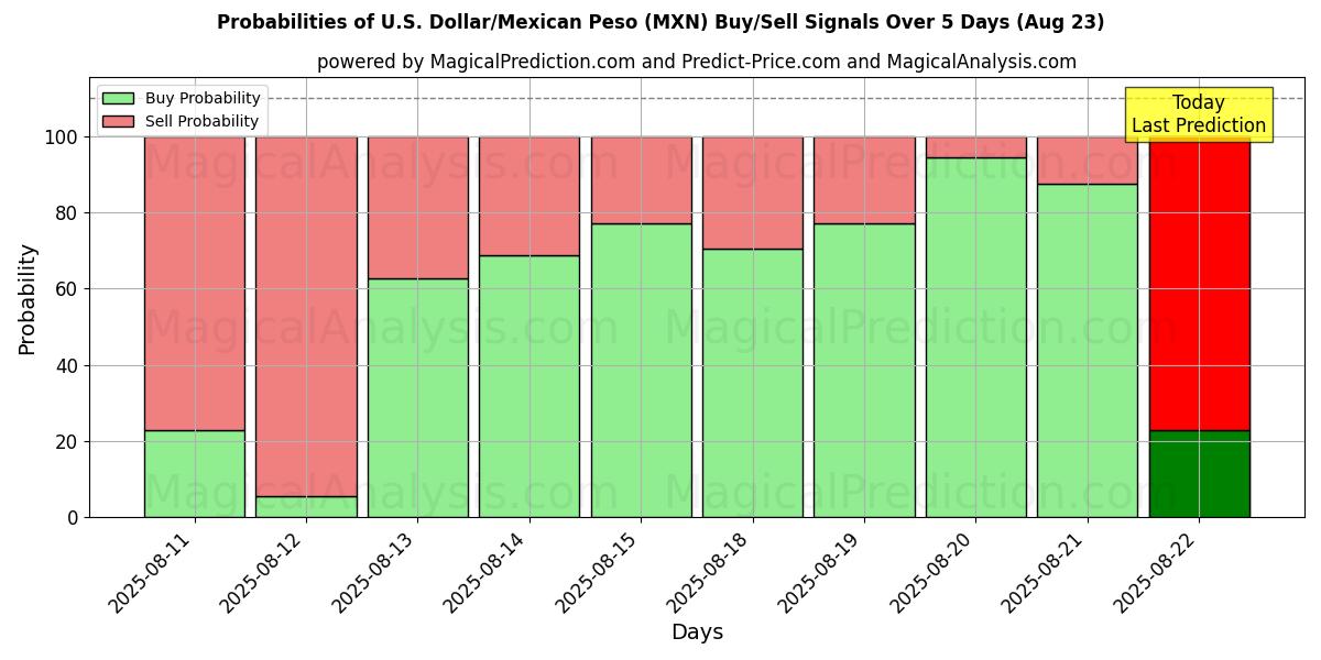 Probabilities of الدولار الأمريكي/البيزو المكسيكي (MXN) Buy/Sell Signals Using Several AI Models Over 5 Days (16 Aug) 