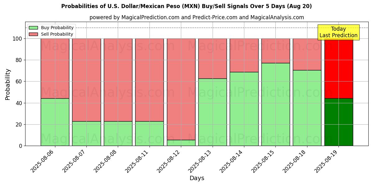 Probabilities of U.S. Dollar/Mexican Peso (MXN) Buy/Sell Signals Using Several AI Models Over 5 Days (19 Aug) 