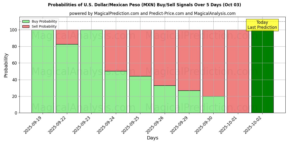 Probabilities of 米ドル/メキシコペソ (MXN) Buy/Sell Signals Using Several AI Models Over 5 Days (03 Oct) 
