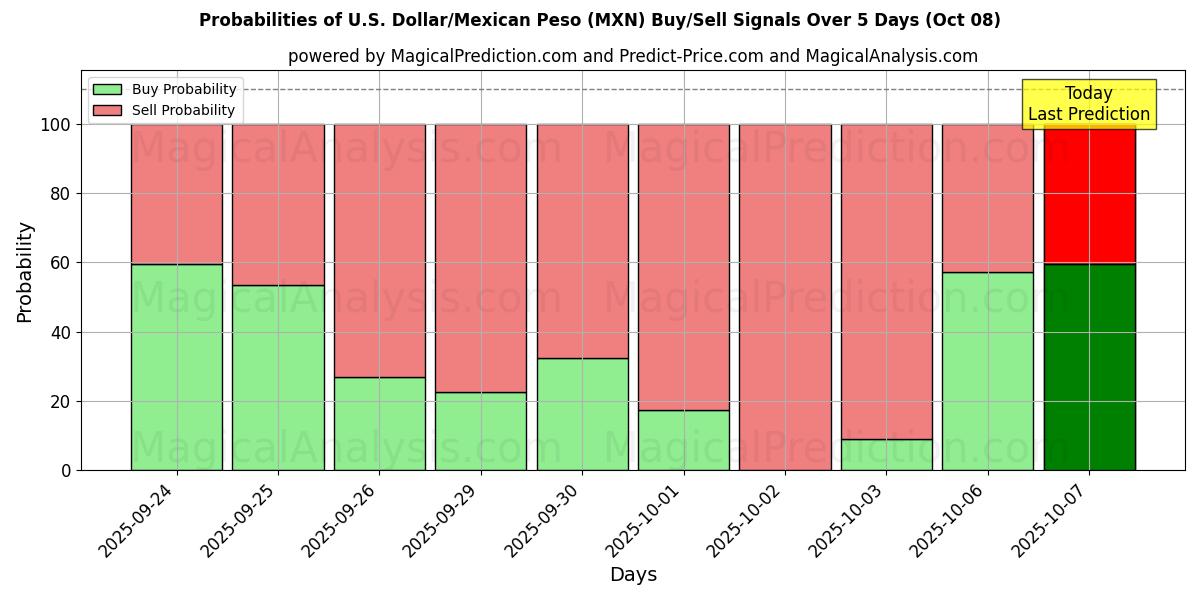 Probabilities of US Dollar/Mexicansk Peso (MXN) Buy/Sell Signals Using Several AI Models Over 5 Days (08 Oct) 