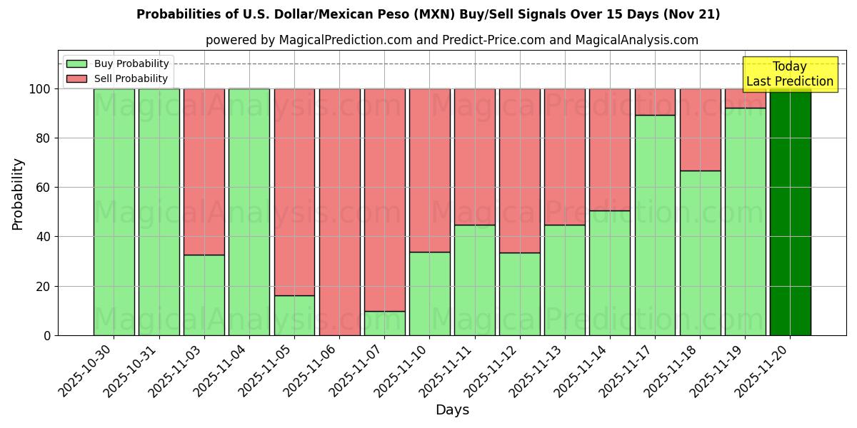 Probabilities of U.S. Dollar/Mexican Peso (MXN) Buy/Sell Signals Using Several AI Models Over 5 Days (21 Nov) 