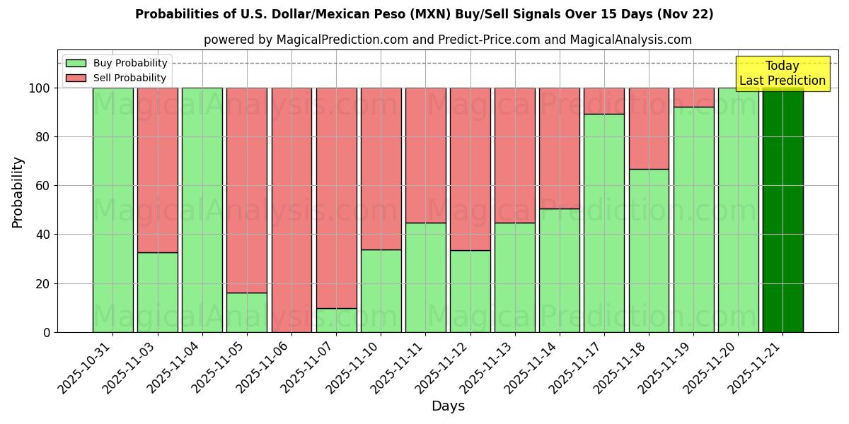 Probabilities of Dollaro USA/Peso messicano (MXN) Buy/Sell Signals Using Several AI Models Over 5 Days (22 Nov) 