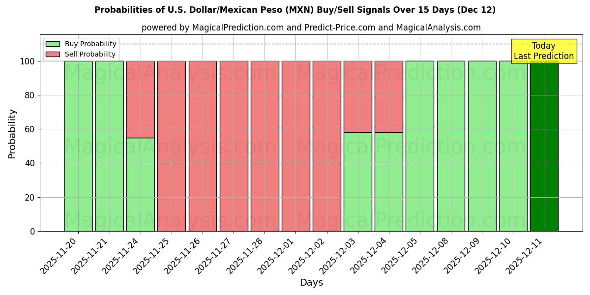 Probabilities of 米ドル/メキシコペソ (MXN) Buy/Sell Signals Using Several AI Models Over 5 Days (12 Dec) 