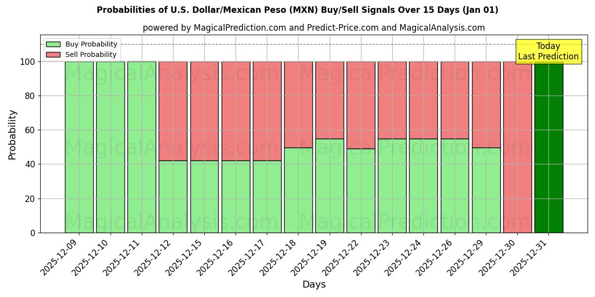 Probabilities of Dólar estadounidense/Peso mexicano (MXN) Buy/Sell Signals Using Several AI Models Over 5 Days (01 Jan) 