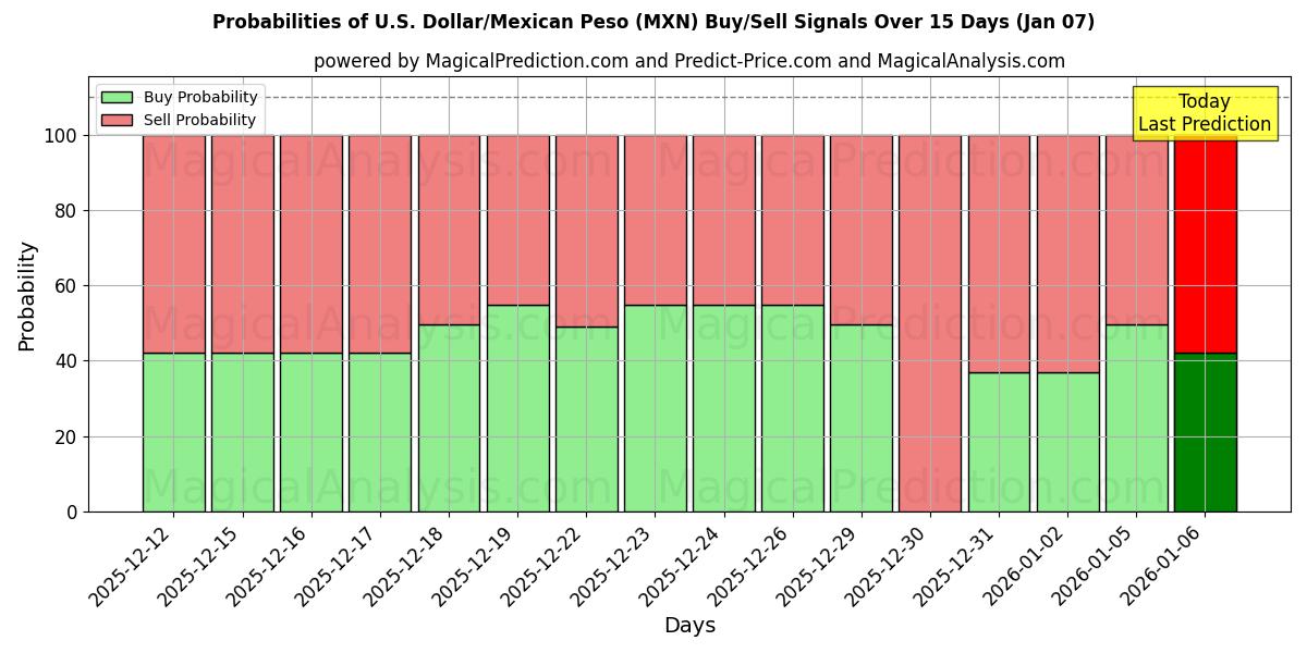 Probabilities of Dollaro USA/Peso messicano (MXN) Buy/Sell Signals Using Several AI Models Over 5 Days (06 Jan) 
