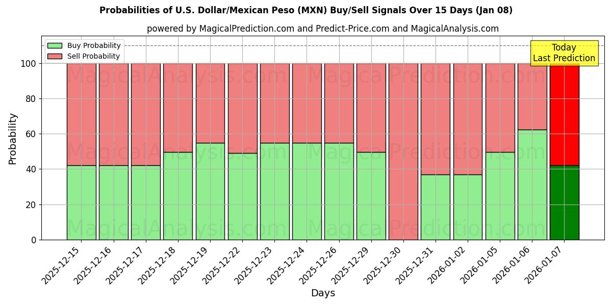 Probabilities of Dólar americano/peso mexicano (MXN) Buy/Sell Signals Using Several AI Models Over 5 Days (07 Jan) 