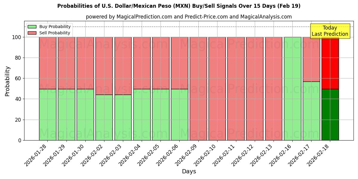 Probabilities of U.S. Dollar/Mexican Peso (MXN) Buy/Sell Signals Using Several AI Models Over 5 Days (19 Feb) 