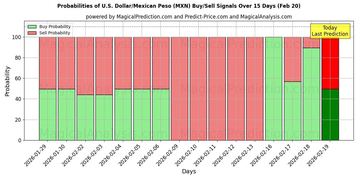 Probabilities of US-dollar/mexikansk peso (MXN) Buy/Sell Signals Using Several AI Models Over 5 Days (20 Feb) 