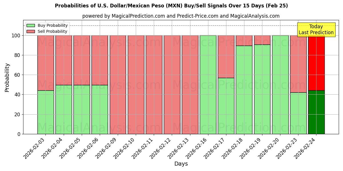 Probabilities of Доллар США/Мексиканское песо (MXN) Buy/Sell Signals Using Several AI Models Over 5 Days (25 Feb) 