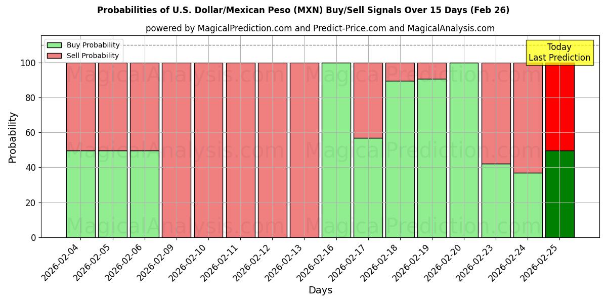 Probabilities of Dollaro USA/Peso messicano (MXN) Buy/Sell Signals Using Several AI Models Over 5 Days (26 Feb) 