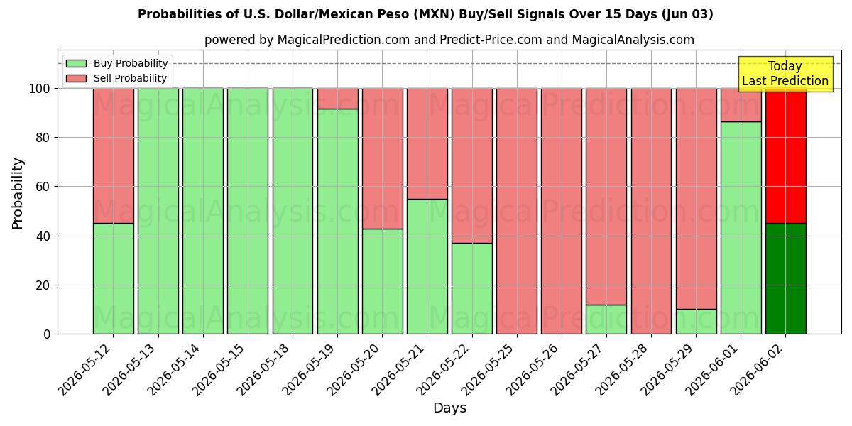 Probabilities of US-Dollar/Mexikanischer Peso (MXN) Buy/Sell Signals Using Several AI Models Over 5 Days (03 Jun) 