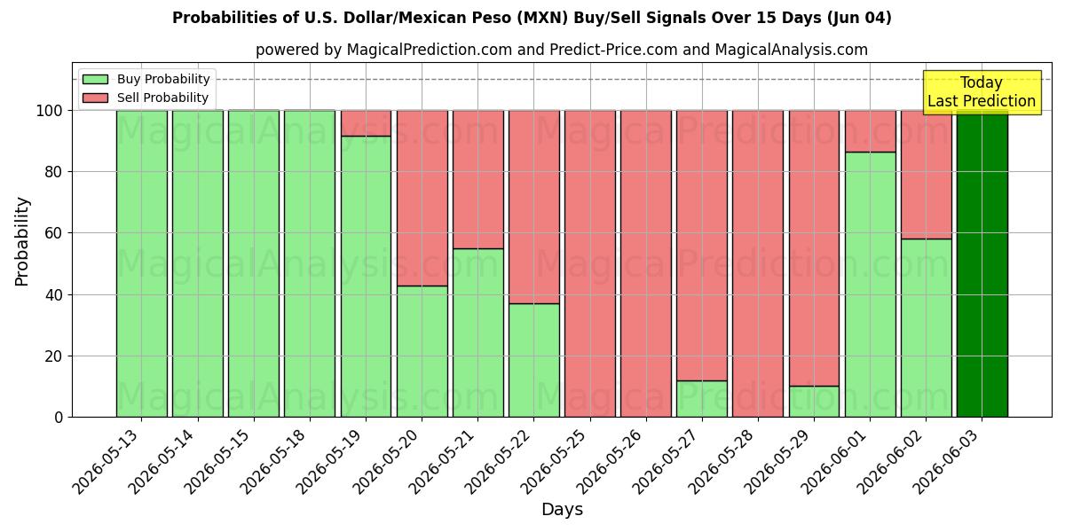 Probabilities of 미국 달러/멕시코 페소 (MXN) Buy/Sell Signals Using Several AI Models Over 5 Days (04 Jun) 
