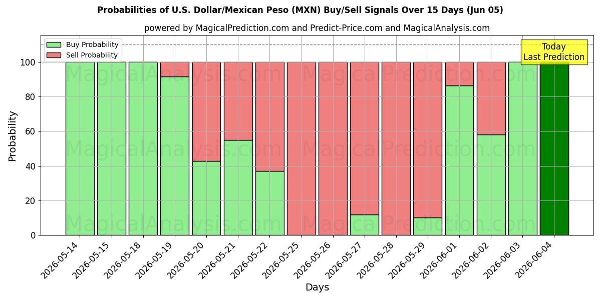 Probabilities of Dollaro USA/Peso messicano (MXN) Buy/Sell Signals Using Several AI Models Over 5 Days (05 Jun) 