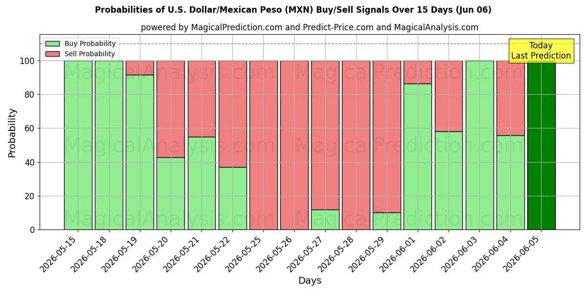 Probabilities of 美元/墨西哥比索 (MXN) Buy/Sell Signals Using Several AI Models Over 5 Days (06 Jun) 