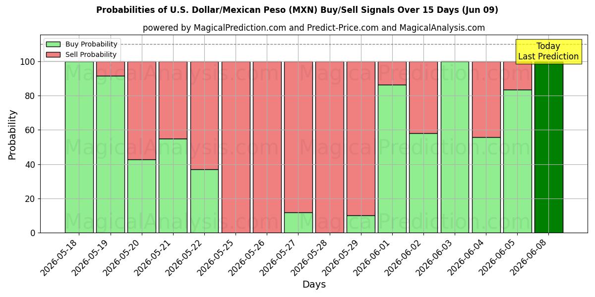 Probabilities of U.S. Dollar/Mexican Peso (MXN) Buy/Sell Signals Using Several AI Models Over 5 Days (09 Jun) 