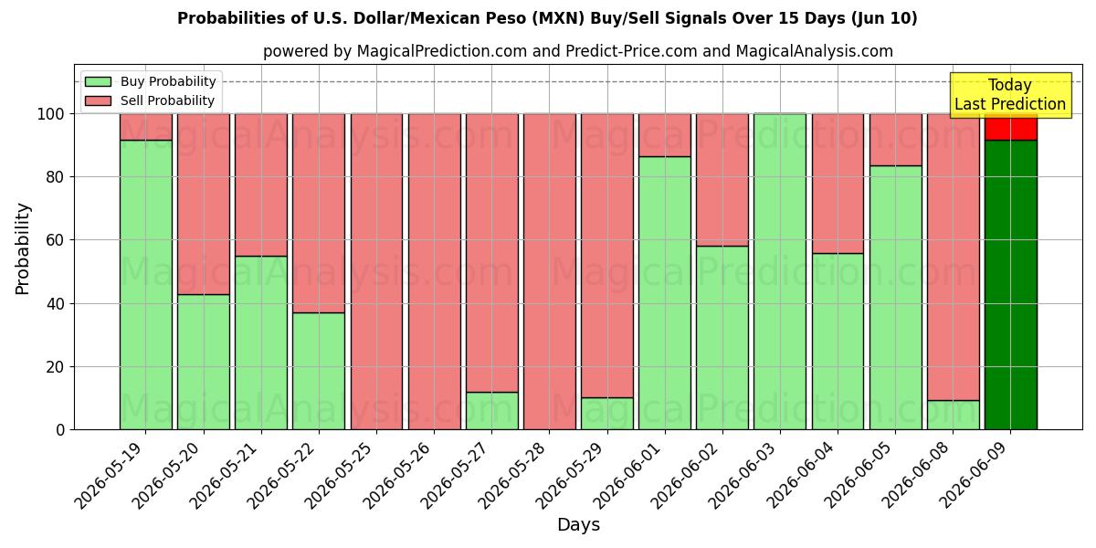 Probabilities of amerikanske dollar/meksikansk peso (MXN) Buy/Sell Signals Using Several AI Models Over 5 Days (10 Jun) 