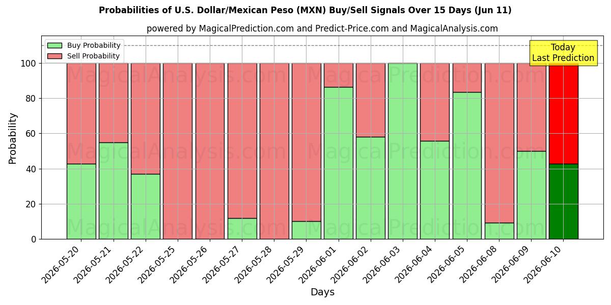 Probabilities of دلار آمریکا/پسو مکزیک (MXN) Buy/Sell Signals Using Several AI Models Over 5 Days (11 Jun) 