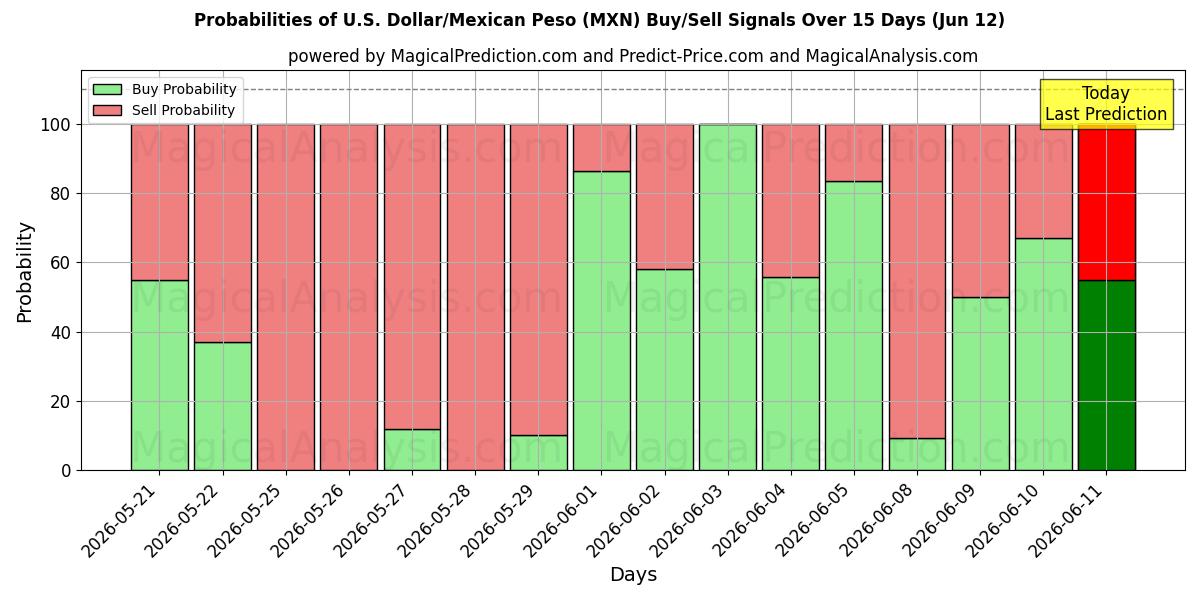 Probabilities of Доллар США/Мексиканское песо (MXN) Buy/Sell Signals Using Several AI Models Over 5 Days (12 Jun) 