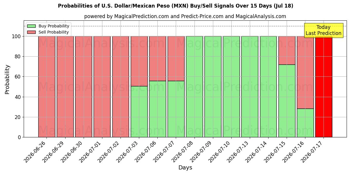 Probabilities of US-dollar/mexikansk peso (MXN) Buy/Sell Signals Using Several AI Models Over 5 Days (18 Jul) 