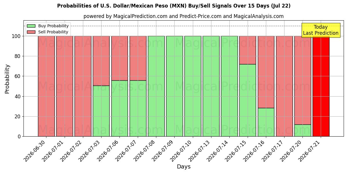 Probabilities of 美元/墨西哥比索 (MXN) Buy/Sell Signals Using Several AI Models Over 5 Days (22 Jul) 