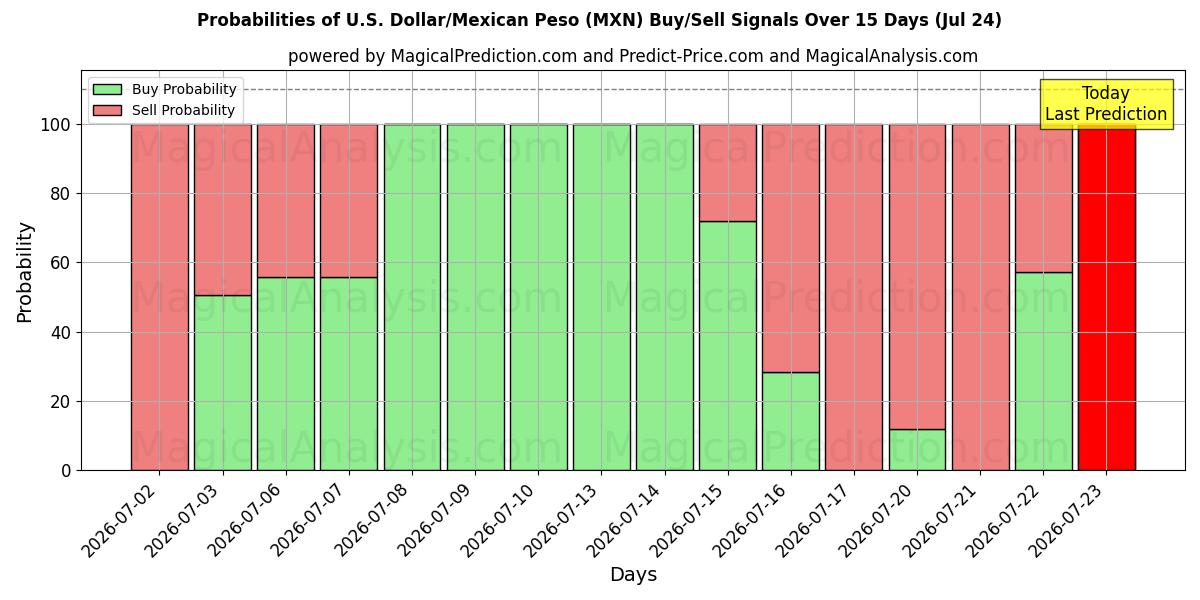 Probabilities of U.S. Dollar/Mexican Peso (MXN) Buy/Sell Signals Using Several AI Models Over 5 Days (24 Jul) 