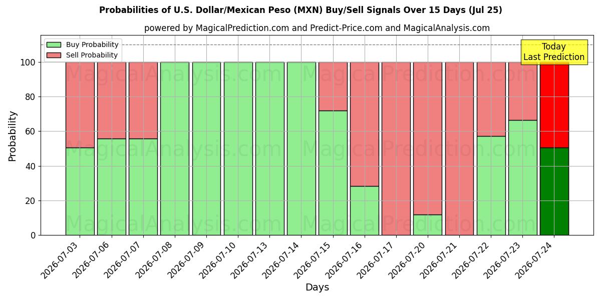 Probabilities of amerikanske dollar/meksikansk peso (MXN) Buy/Sell Signals Using Several AI Models Over 5 Days (25 Jul) 